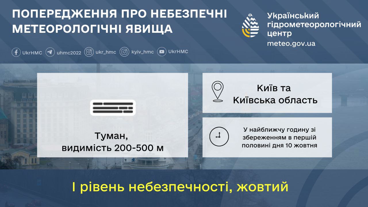 Видимість до 500 метрів. Київ в найближчу годину накриє туман